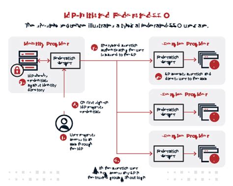 sso and smart card protocol|federated identity sso.